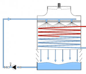 Schema condensatore evaporativo a ventilazione centrifuga EWK-DE