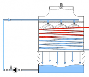 Schema condensatore evaporativo a ventilazione assiale EWK-E